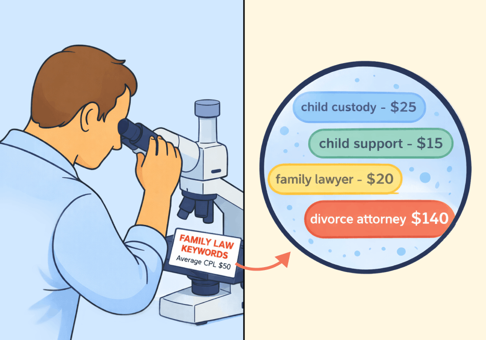 Illustration showing concepts related to Why Grouping Legal Keywords Together Is Costing You Money