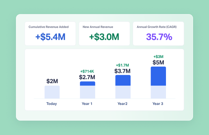 Stop pitching deliverables. Start pitching the revenue goal.