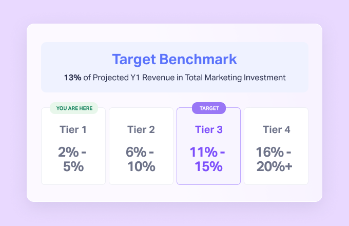 Defend your plan with benchmarks, not opinion.