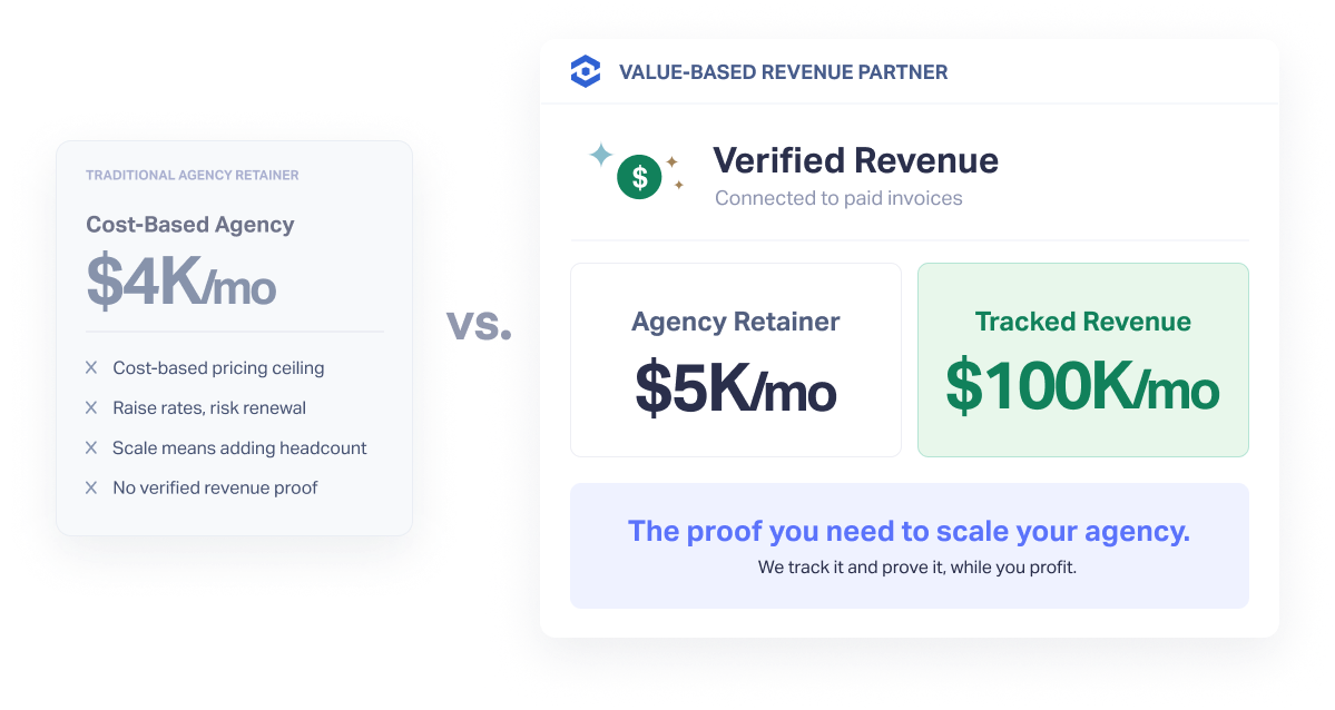 Forecasting Tool showing the shift from cost-based deliverable list to a value-based growth plan: $2M to $5M target, $884K year-one revenue gap, recommended marketing investment, and agency fee tied to projected growth