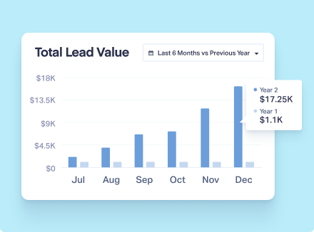 Google Ads Total Lead Value Bar Chart