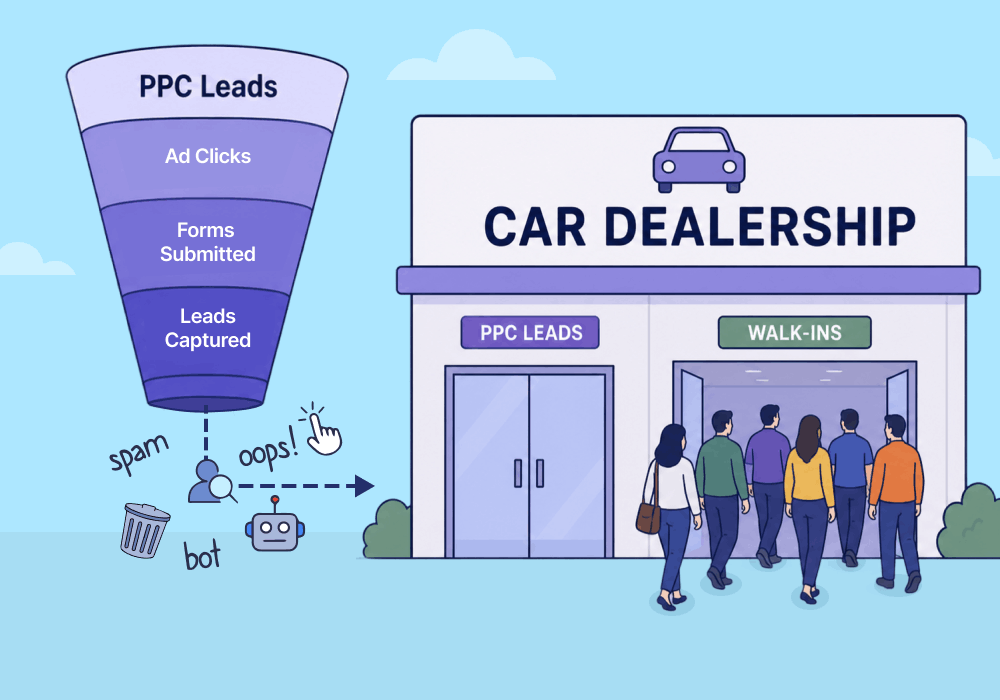 Illustration showing concepts related to Why the Automotive PPC Funnel Is Built to Lie