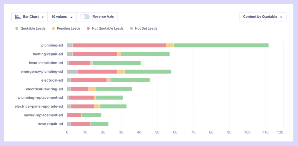 Screenshot of the "Quotable by Ad" report in WhatConverts