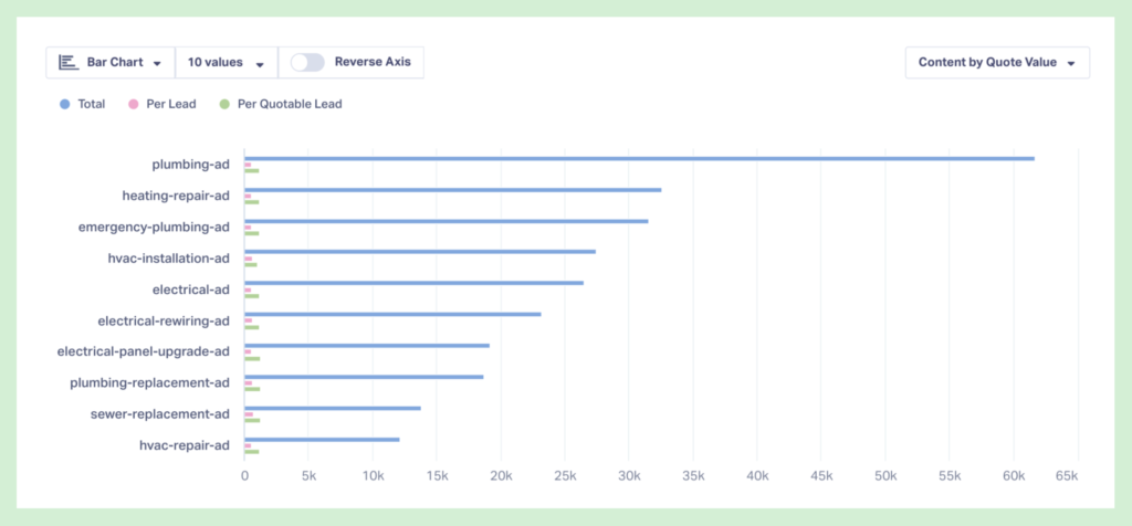 Screenshot of the "Quote Value by Ad" report in WhatConverts