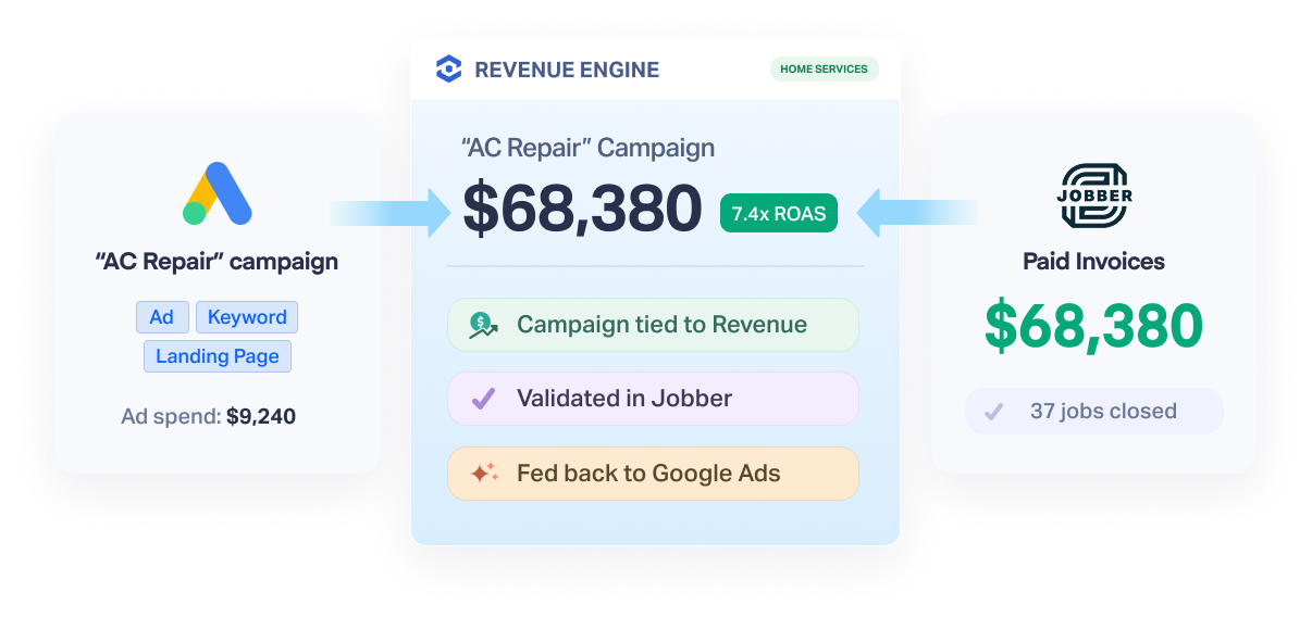 Example of WhatConverts's Revenue Engine working with Jobber and Google Ads