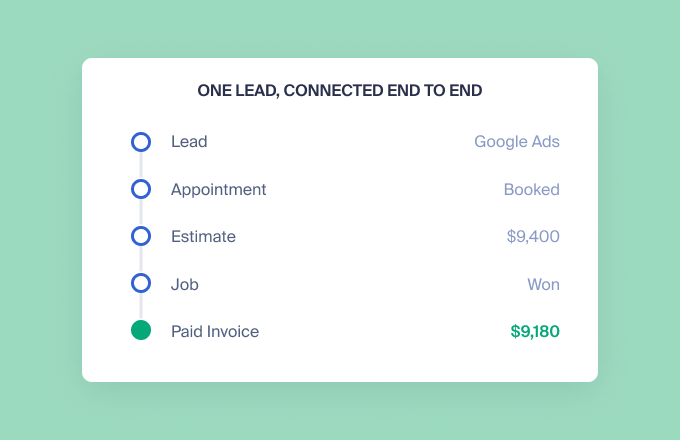 Customer journey showing the progression from lead to sale