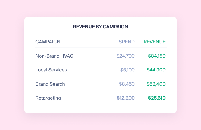Breakdown of revenues by campaign