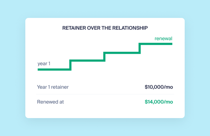 Retainer value over time