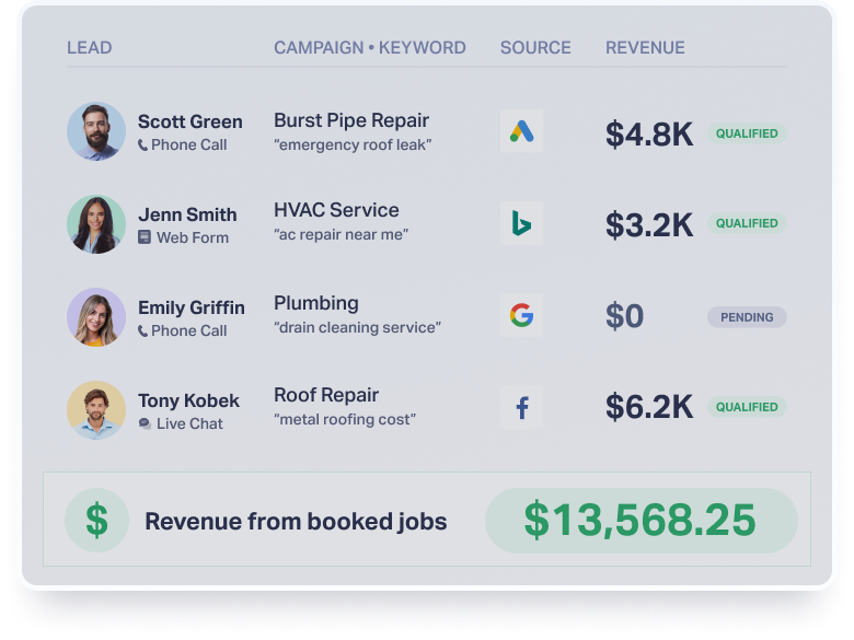 The Lead Tracking Platform for Marketing Agencies