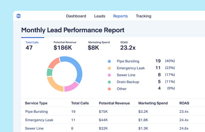 Find High-Value Leads. Scale What Works.
