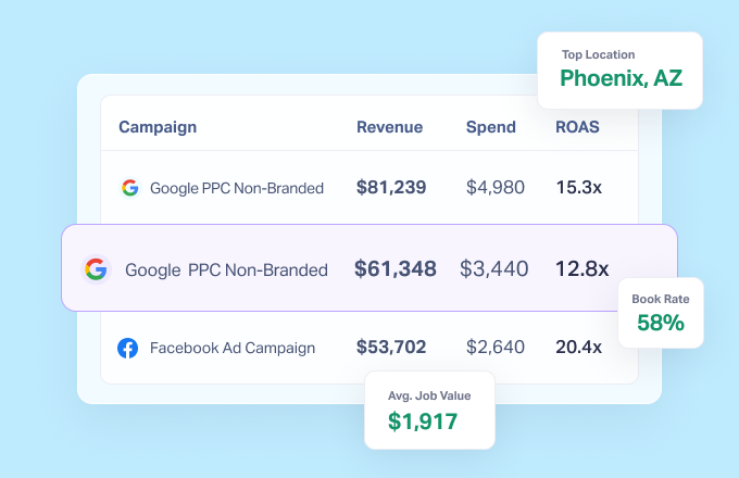 Measure Marketing Performance Across Locations