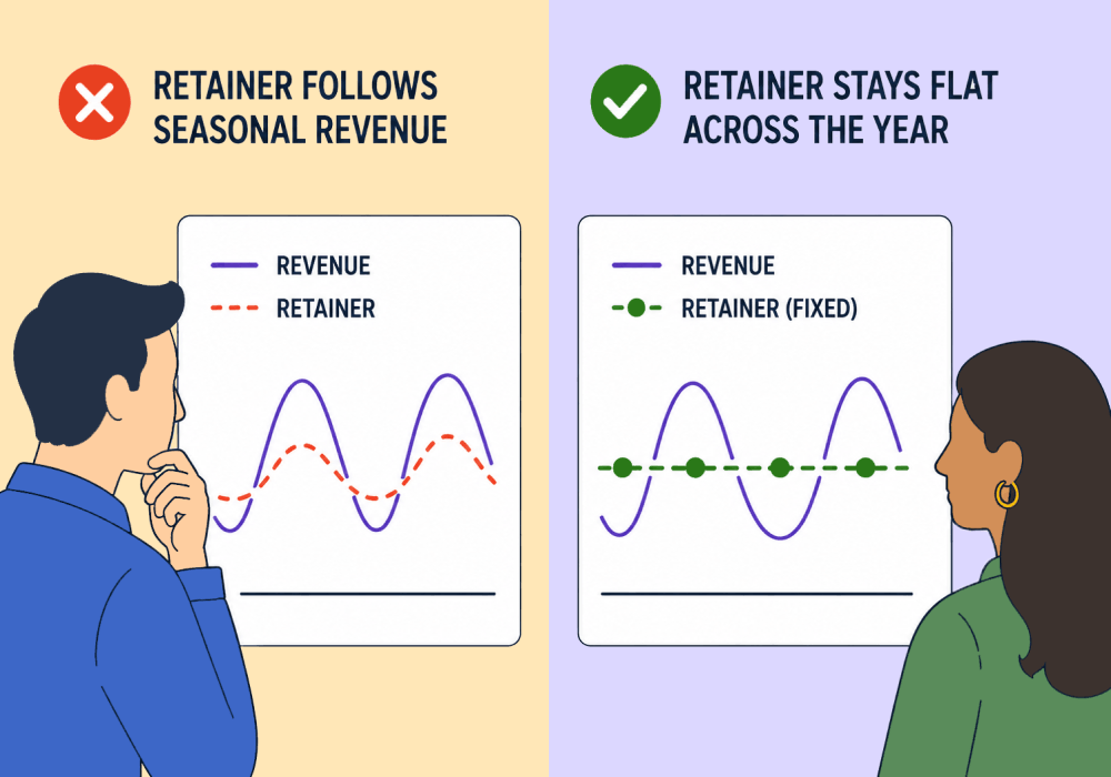 How to Handle Seasonality Without Changing Your Price