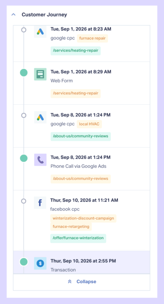 Screenshot of the Customer Journey view within WhatConverts.