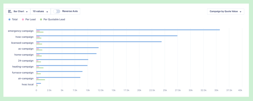 Screenshot of the Quote Value by Campaign report within WhatConverts