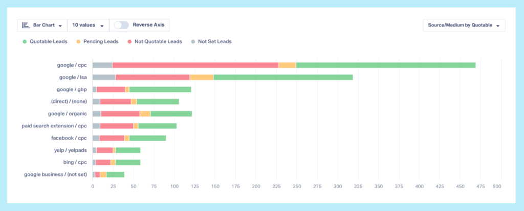 Screenshot of the Quotable Leads by Source report within WhatConverts