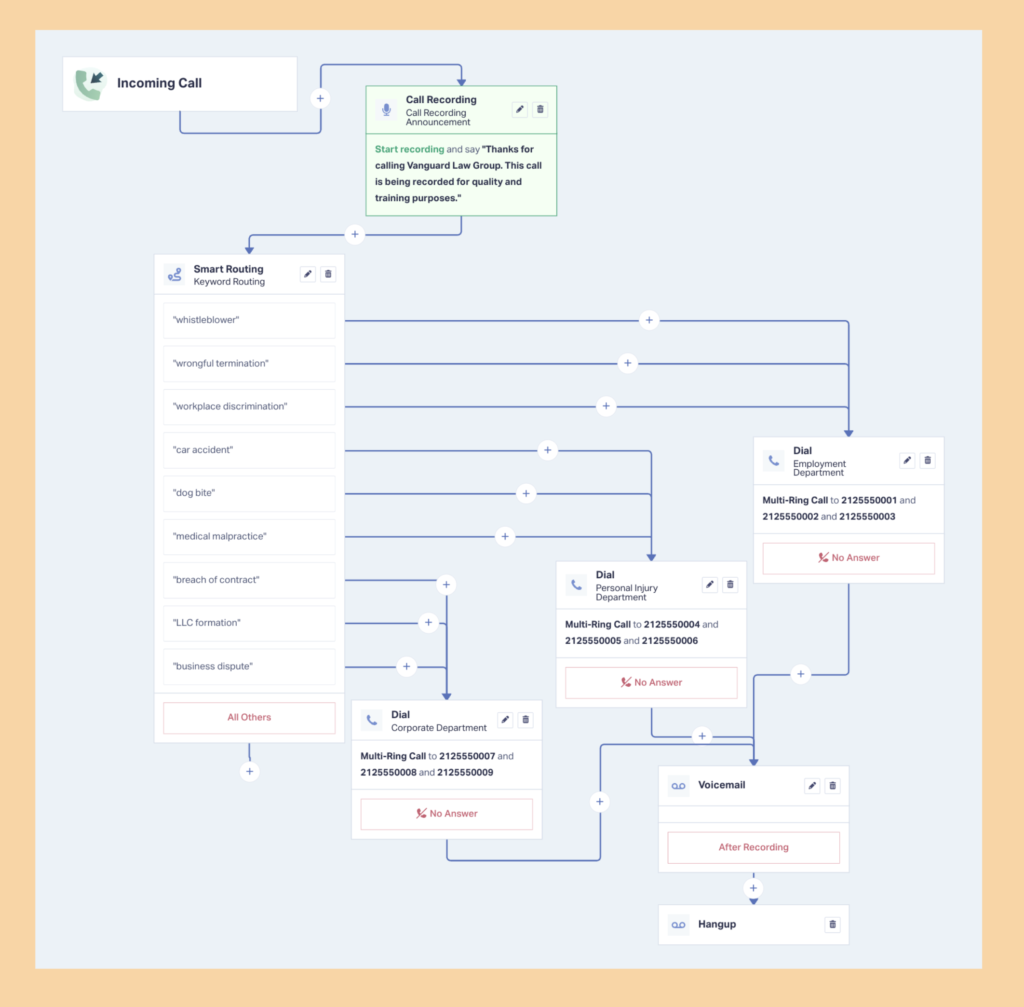 A WhatConverts advanced call flow with Smart Routing keyword routing to different departments.